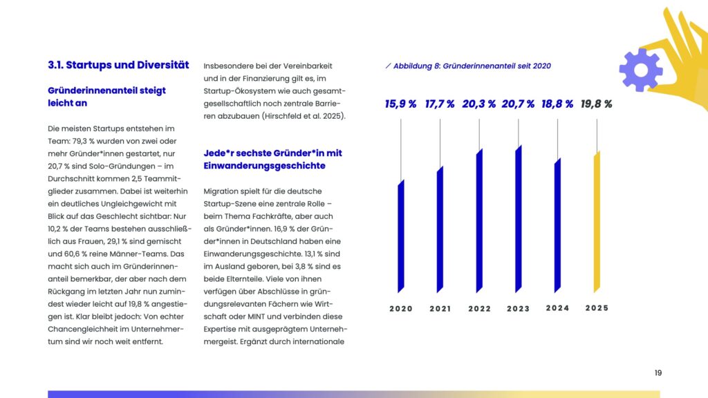 Source: German Startup Monitor 2025, p. 19, 3.1 Startups and diversity
